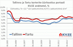 Tallinna ja Tartu korterite üüritootlus portaali KV.EE andmetel