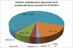 Korterite üüripakkumiste jagunemine maakonnakeskustes portaalis KV.EE
