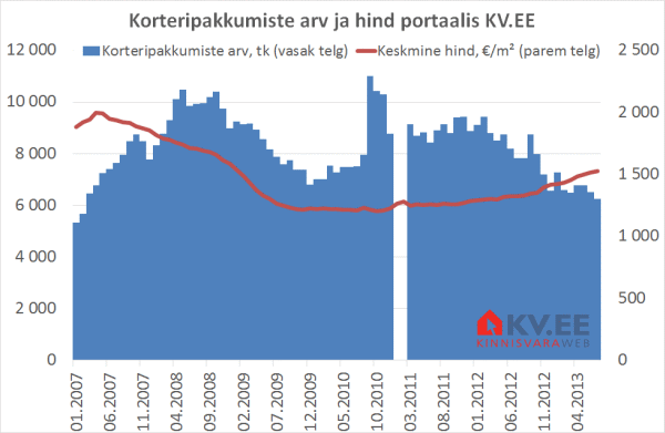Uute korterite turgu ootab sügisel pakkumiste arvu kasv