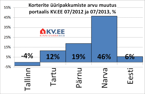 Korterite üüripakkumiste arvu muutus portaalis KV.EE