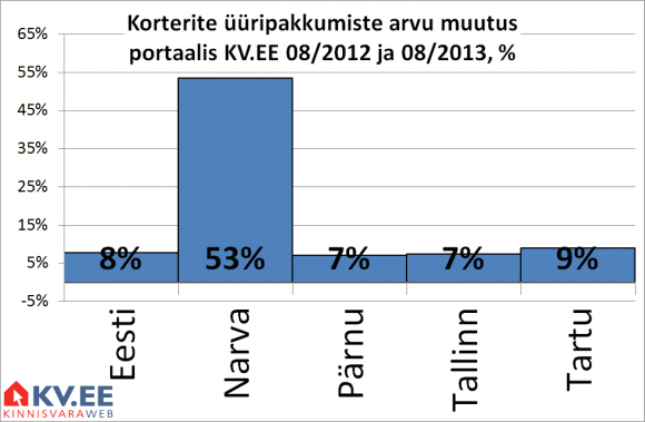 Korterite üüripakkumiste arvu muutus portaalis KV.EE