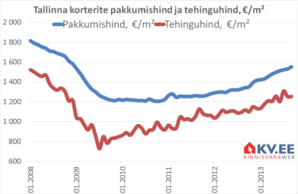 Tallinna korterite pakkumishinnad ja tehinguhinnad