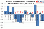 Korterite müügipakkumiste keskmise hinna muutus portaalis KV.EE