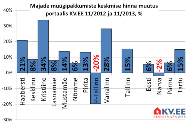 Tallinna majade müügipakkumiste hinnamuutus portaalis KV.EE