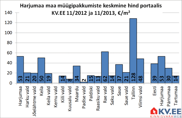 Harjumaa maa müügipakkumiste keskmine hind portaalis KV.EE