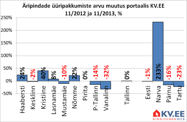 Tallinna äripindade üüripakkumiste arvu muutus portaalis KV.EE