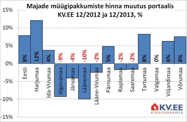 Majade müügipakkumiste hinna muutus portaalis KV.EE
