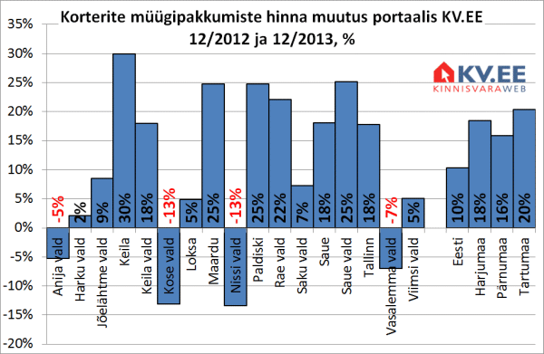 Korterite müügipakkumiste hinna muutus portaalis KV.EE