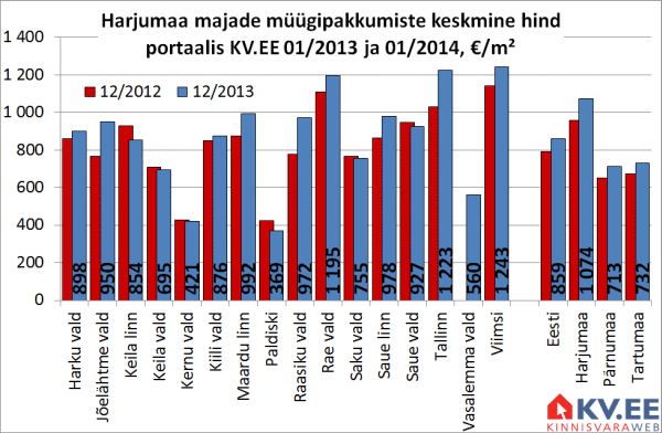 Majade müügipakkumiste keskmine hind Harjumaal portaalis KV.EE
