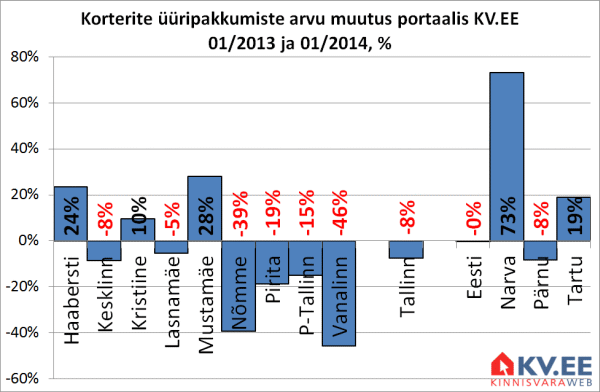 Tallinna korterite üüripakkumiste arvu muutus portaalis KV.EE