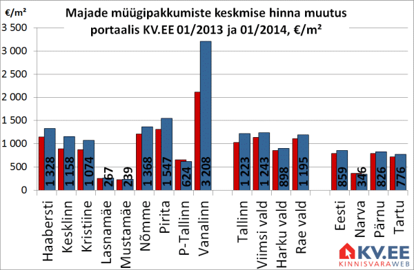 Majade müügipakkumiste keskmise hinna muutus portaalis KV.EE
