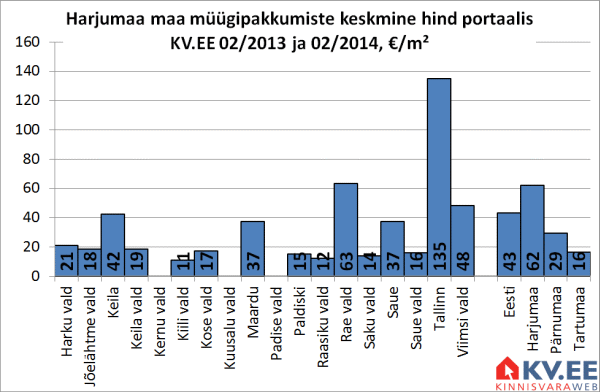 Harjumaa valdade maade müügipakkumiste keskmine hind portaalis KV.EE