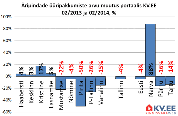 Äripindade üüripakkumiste arvu muutus portaalis KV.EE