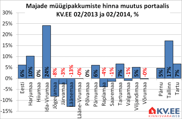Majade müügipakkumiste arvu muutus portaalis KV.EE