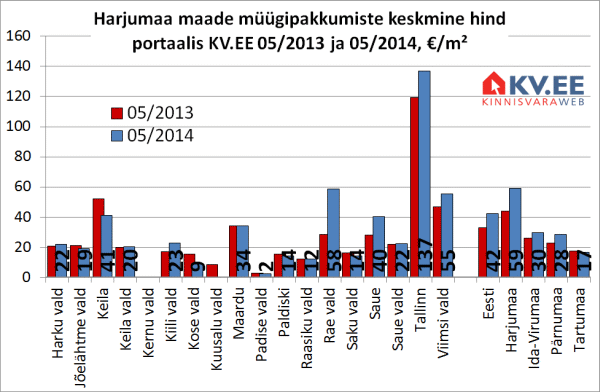 Harjumaa maade müügipakkumiste keskmine hind portaalis KV.EE