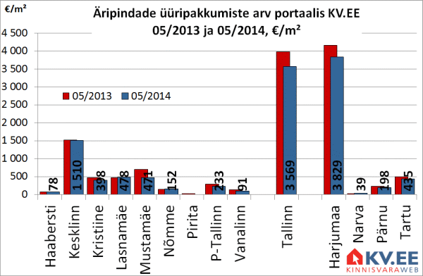 Äripindade üüripakkumiste arv portaalis KV.EE