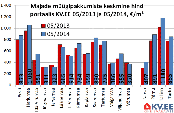 Majade müügipakkumiste keskmine hind portaalis KV.EE