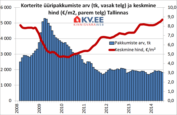Korterite üüripakkumiste pakkumiste arv ja keskmine hind Tallinnas portaalis KV.EE