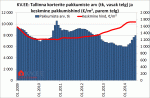 Tallinna korterite pakkumiste arv ja keskmine pakkumishind portaalis KV.EE