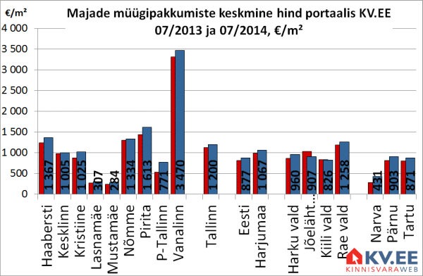 Majade müügipakkumiste keskmine hind portaalis KV.EE