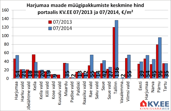 Harjumaa maade müügipakkumiste keskmine hind portaalis KV.EE