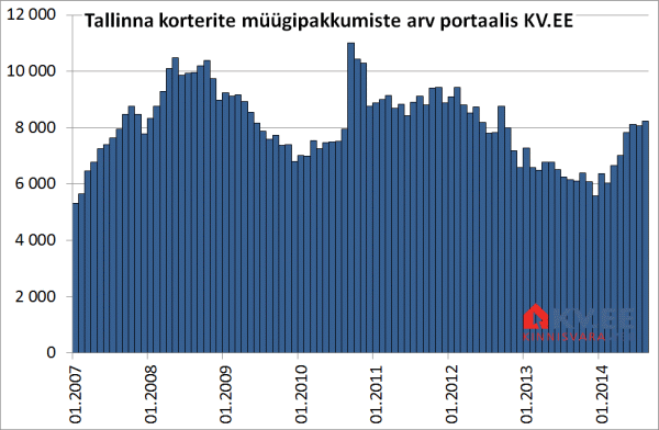 Tallinna korterite müügipakkumiste arv portaalis KV.EE