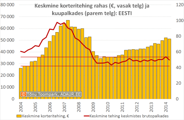140916-keskmine-korteritehing-rahas-ja-palkades-eesti