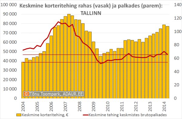 140916-keskmine-korteritehing-rahas-ja-palkades-tallinn