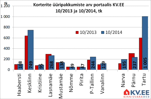 Korterite üüripakkumiste pakkumiste arv portaalis KV.EE