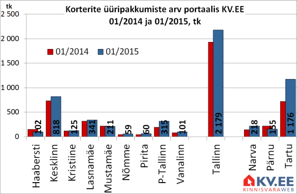 Korterite üüripakkumiste arv Tallinnas portaalis KV.EE