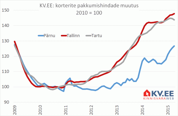 Tallinn-Tartu-Pärnu: korterite pakkumishindade muutus