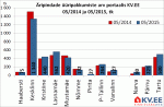 Äripindade üüripakkumiste arv portaalis KV.EE