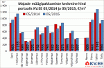 Majade müügipakkumiste keskmine hind portaalis KV.EE