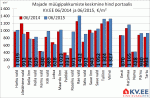 Majade müügipakkumiste keskmine hind portaalis KV.EE