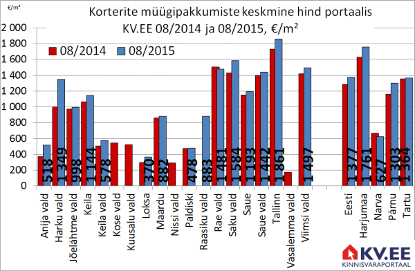 Harjumaa korterite müügipakkumiste keskmine hind portaalis KV.EE