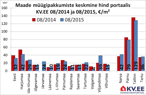 Maade müügipakkumiste keskmine hind portaalis KV.EE