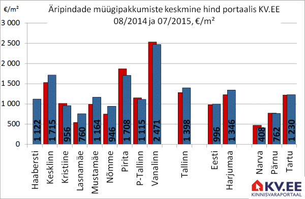 Äripindade müügipakkumiste keskmine hind portaalis KV.EE