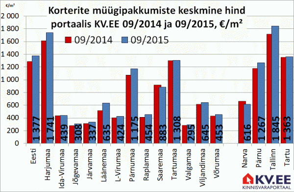 Eesti maakondade korterite müügipakkumiste keskmine hind portaalis kv.ee
