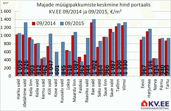 Harjui maakonna majade muugipakkumiste keskmine hind portaalis kv.ee