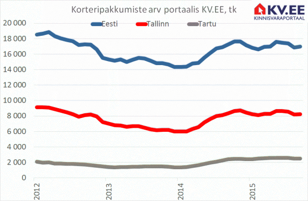 KV.EE: Korteripakkumiste arvu vähenemine surub hindu üles