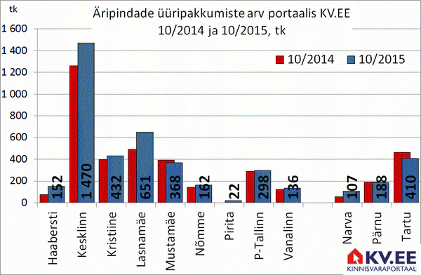Tallinna äripindade üüripakkumiste arv portaalis KV.EE