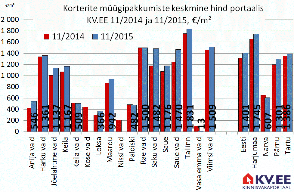 Korterite müügipakkumiste keskmine hind portaalis KV.EE