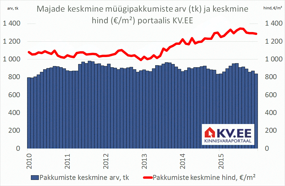 KV.EE: Kas majade turg saab 2016. aastal hoo sisse?