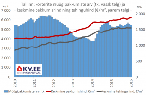 Kinnisvara hinnatõusuootus on julge prognoos