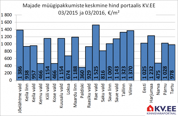 Harjumaa majade müügipakkumiste hind portaalis KV:EE