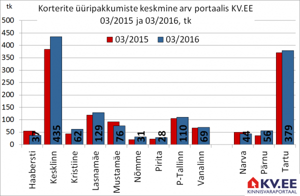 Tallinna üüripakkumiste keskmine arv portaalis KV.EE