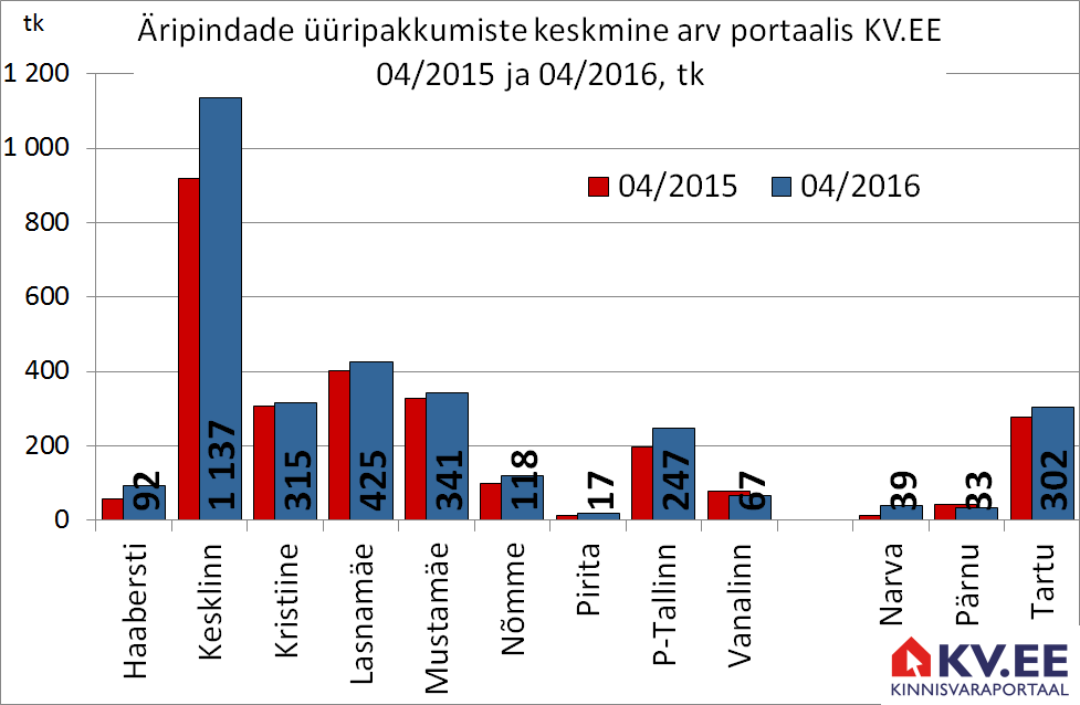 KV.EE: Kesklinna äripindade üüripakkumiste arv kasvas aastaga 24%