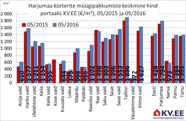 Harjumaa korterite müügipakkumiste keskmine hind portaalis KV.EE