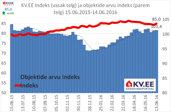 KV.EE indeks