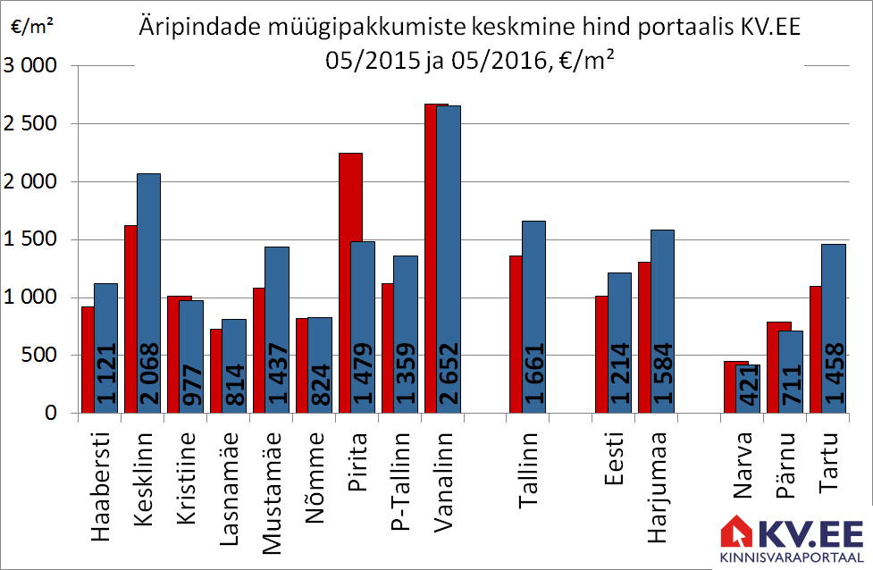 KV.EE: Kesklinna äripindade müügipakkumiste hind on aastaga kerkinud 28%